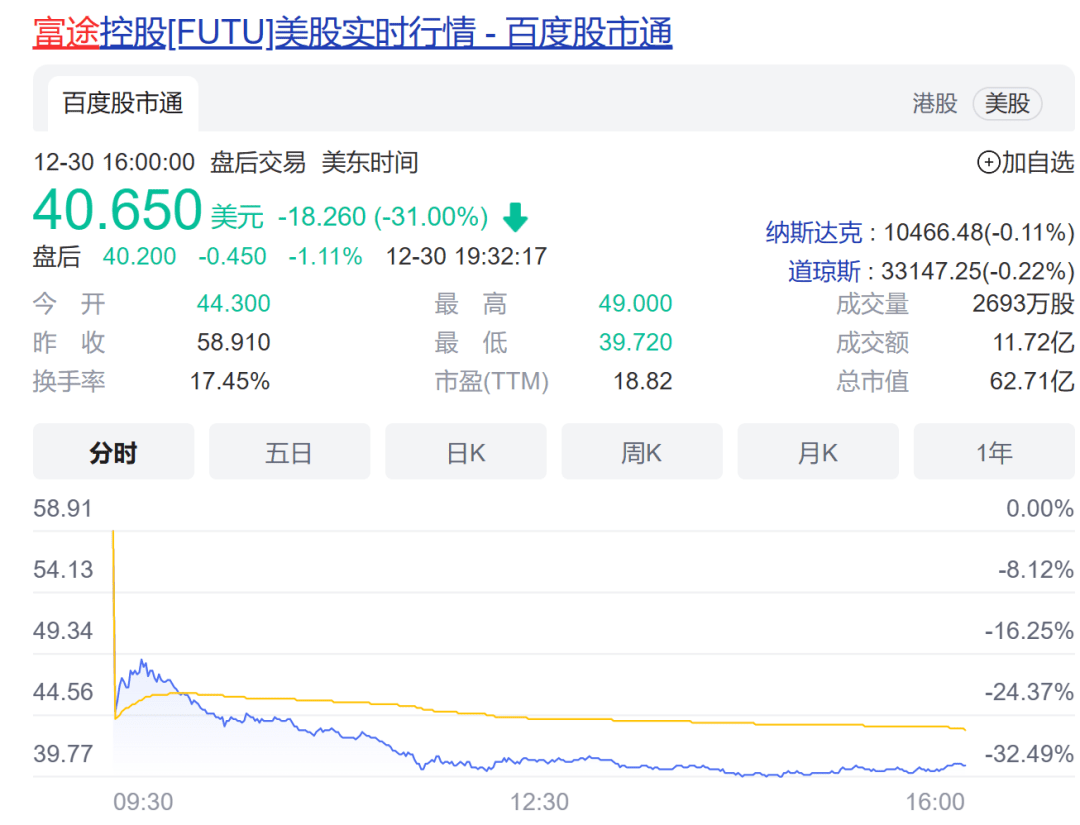 证监会出手！点名两家互联网券商“无证驾驶”；富途、老虎美股大跌<strong></p>
<p>美股券商</strong>，被禁止招揽境内投资者和开立新账户