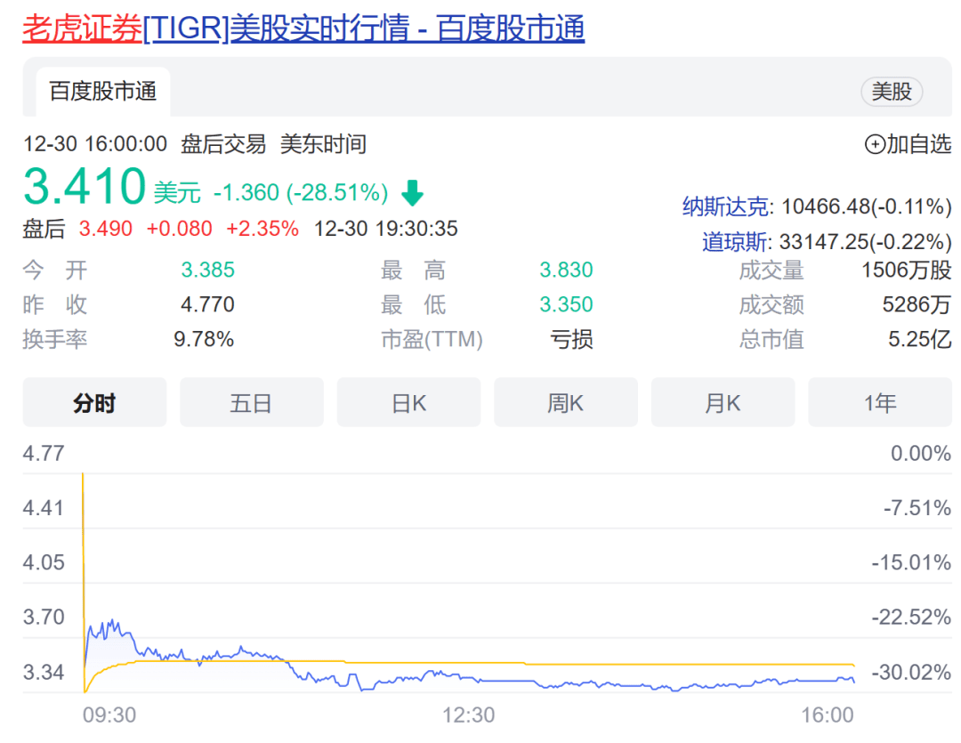 证监会出手！点名两家互联网券商“无证驾驶”；富途、老虎美股大跌<strong></p>
<p>美股券商</strong>，被禁止招揽境内投资者和开立新账户