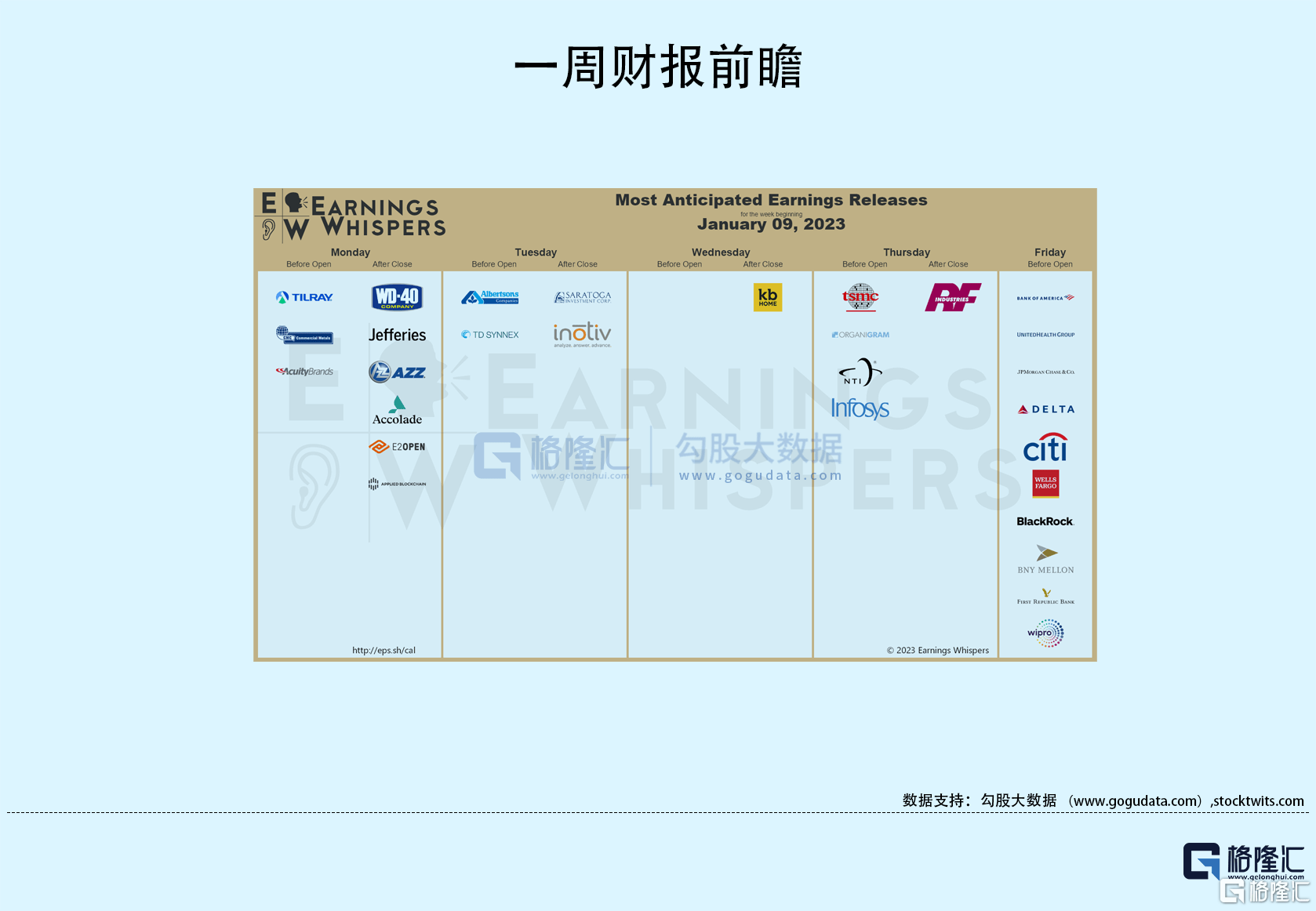 隔夜美股全复盘1.13| 加息预期放缓！CPI连续三个月增长放缓<strong></p>
<p>美股etf</strong>，三大股指震荡走高，纳指连涨五日；台积电涨超6%，四季度净利同比增长78%