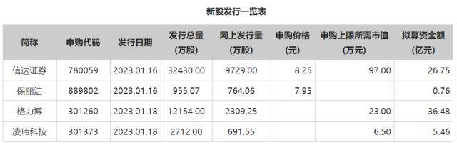 打新必看|1月17日无新股新债<strong></p>
<p>美股打新</strong>，本周打新日历请关注