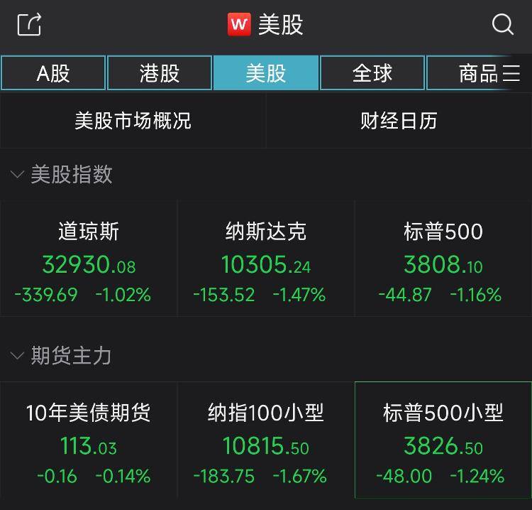 美股收跌纳指下挫1.47% “妖股”尚乘数科暴涨逾200%