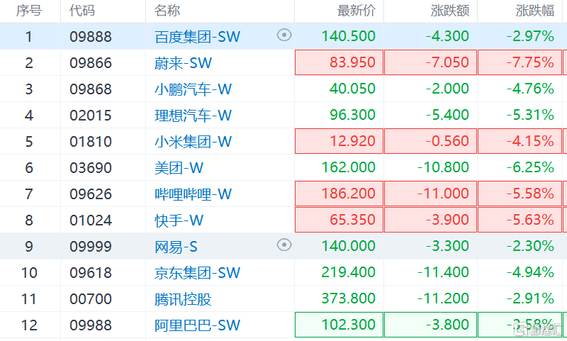 嘭！港股全线下挫<strong></p>
<p>美股网站</strong>，恒科指跌逾3.8%，恒指下挫500点，市场开始进入分歧时刻