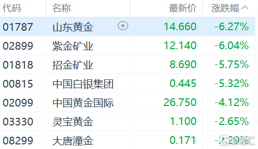 嘭！港股全线下挫<strong></p>
<p>美股网站</strong>，恒科指跌逾3.8%，恒指下挫500点，市场开始进入分歧时刻