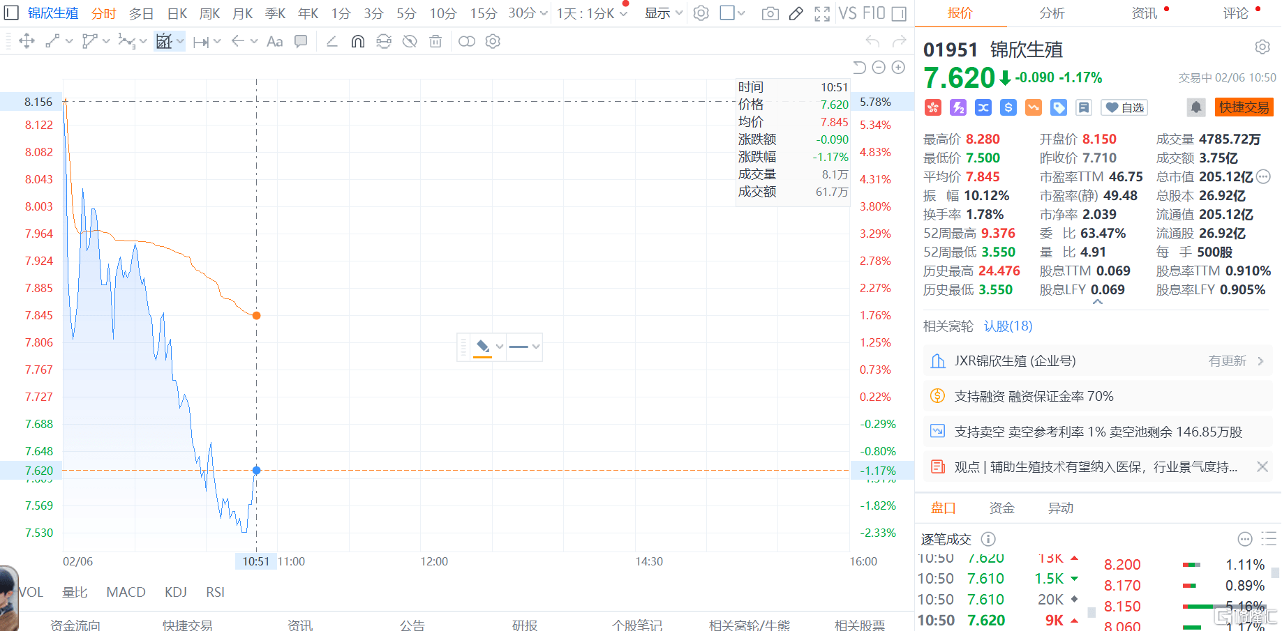 嘭！港股全线下挫<strong></p>
<p>美股网站</strong>，恒科指跌逾3.8%，恒指下挫500点，市场开始进入分歧时刻