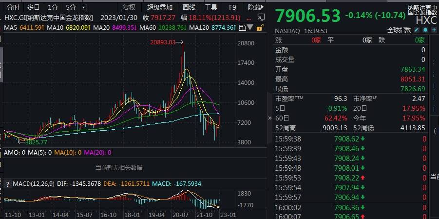 美股1月收官：纳指涨近10.7%<strong></p>
<p>美股网站</strong>，创去年7月以来最佳月度表现