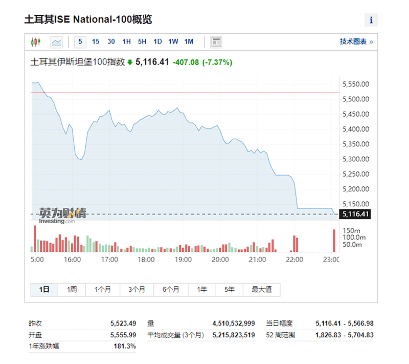全线收跌<strong></p>
<p>美股熔断机制</strong>，美股反弹“一日游”！突发熔断，这国股市怎么了？普京：实施36小时停火！泽连斯基拒绝！