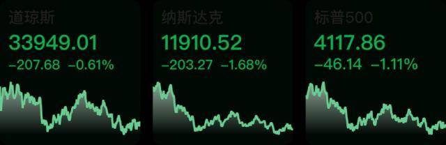 A股首份2022年年报出炉；美股三大指数收跌<strong></p>
<p>美股与a股</strong>，纳指、标普跌超1%