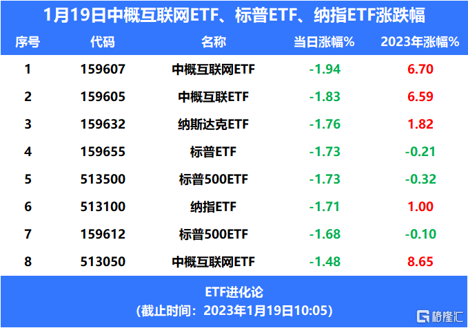 美股科技巨头开启万人级大裁员<strong></p>
<p>美股 etf</strong>，标普ETF、纳指ETF领跌