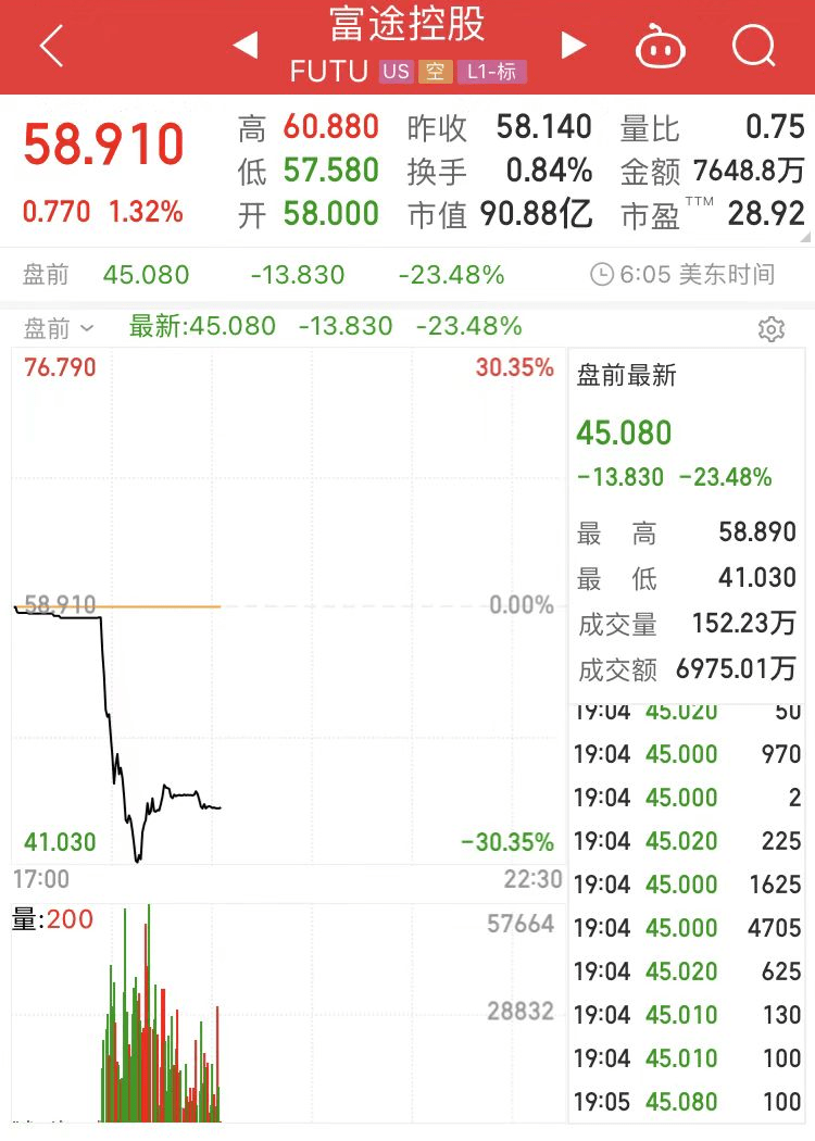 禁止发展境内新客户！刚刚<strong></p>
<p>老虎美股</strong>，富途、老虎被证监会整治，股价大跳水！