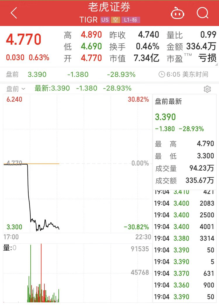 禁止发展境内新客户！刚刚<strong></p>
<p>老虎美股</strong>，富途、老虎被证监会整治，股价大跳水！