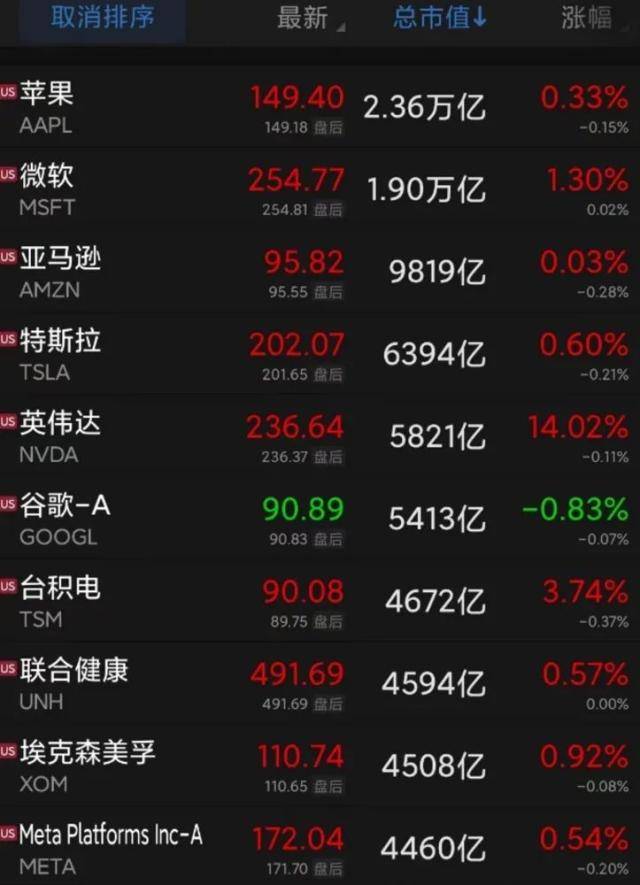 突发！这家公司被证监会立案调查！“全国6亿栋房屋”冲上热搜<strong></p>
<p>美股股市</strong>，咋回事？美股这只芯片股市值飙升5000亿…