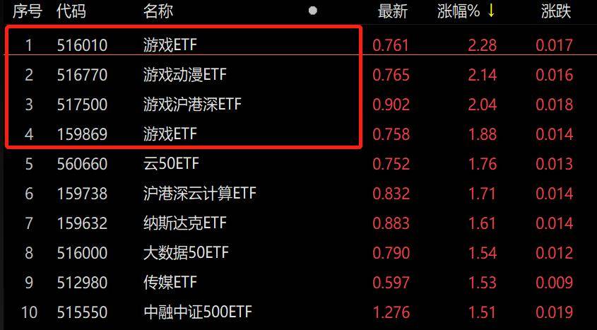 ETF观察丨12月进口及国产游戏版号发放 多只游戏相关ETF涨超2%
