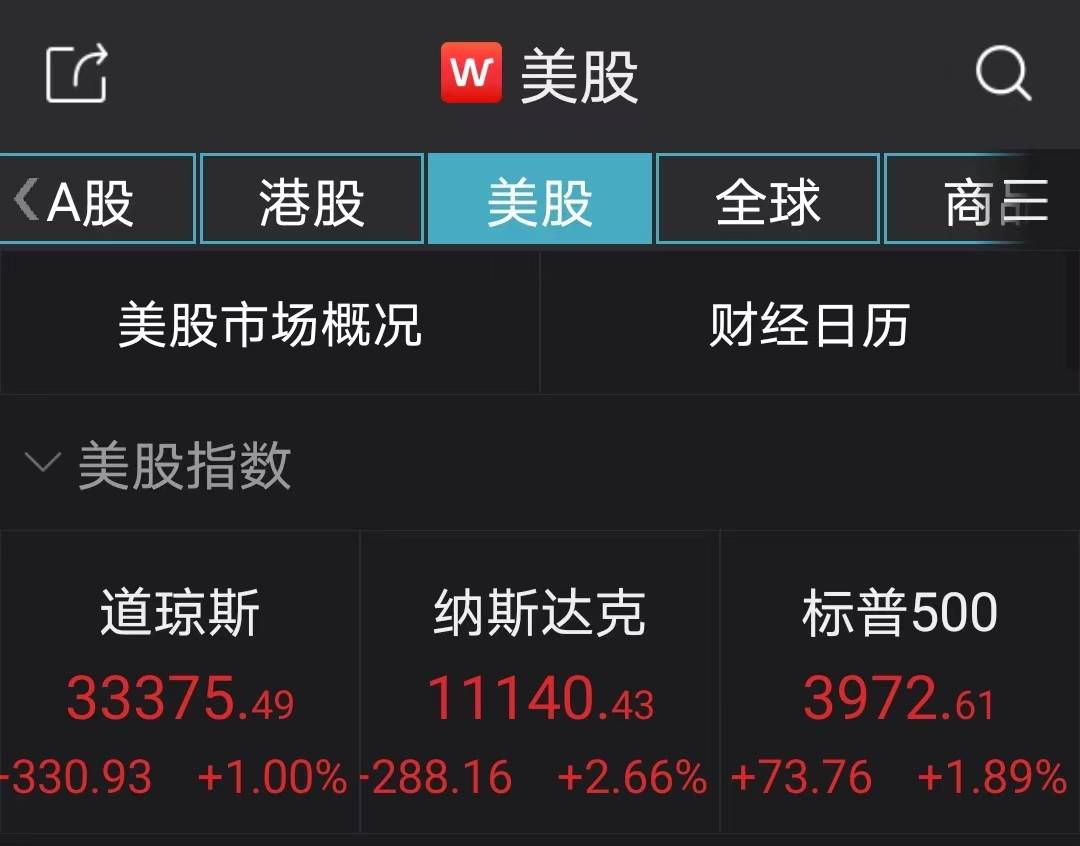 美联储或将放缓加息<strong></p>
<p>美股收涨</strong>，美股集体收涨，谷歌涨超5%