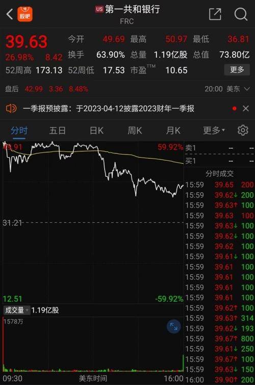 美股反弹银行股大涨<strong></p>
<p>美股大涨</strong>！美国司法部、证监会调查硅谷银行倒闭案