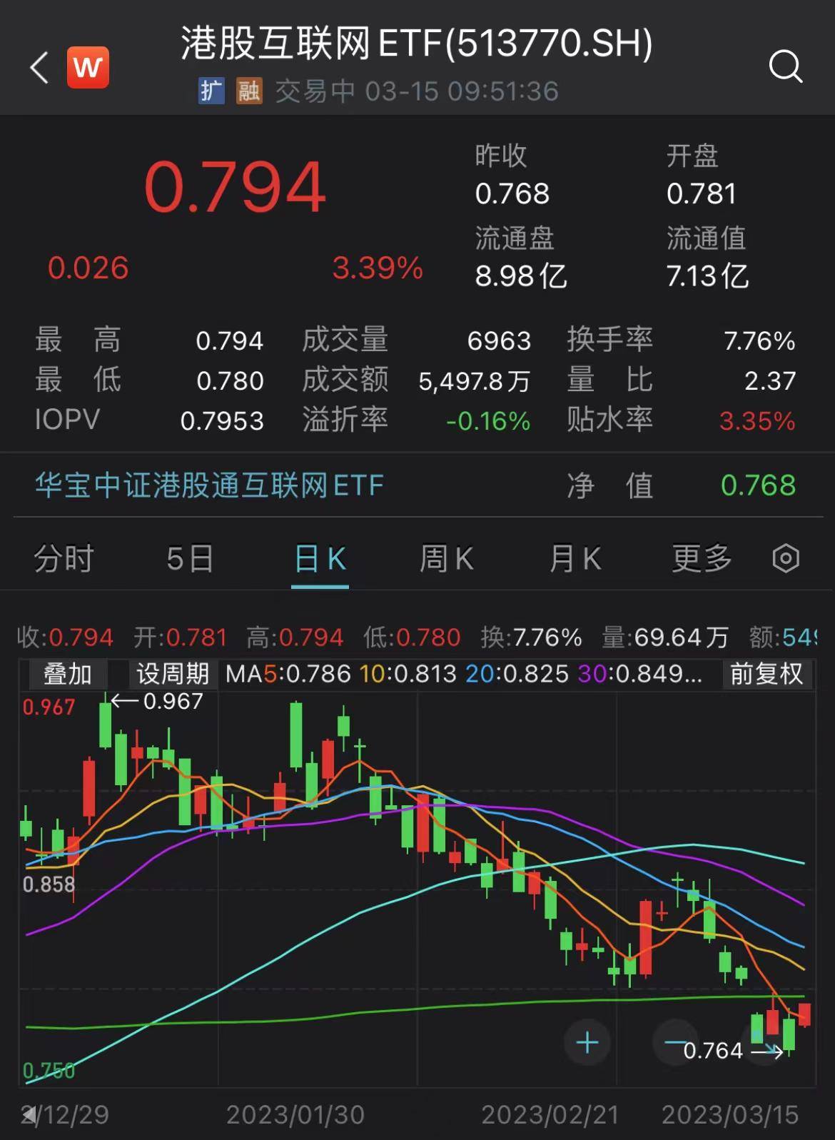 危机暂缓！隔夜美股大反弹<strong></p>
<p>美股大涨</strong>，互联网板块高开普涨，港股互联网ETF（513770）大涨3.4%