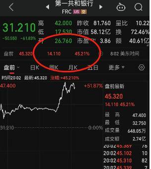 一举扭转颓势！美股地区性银行股盘前持续拉升<strong></p>
<p>美股大涨</strong>，第一共和银行大涨超45%