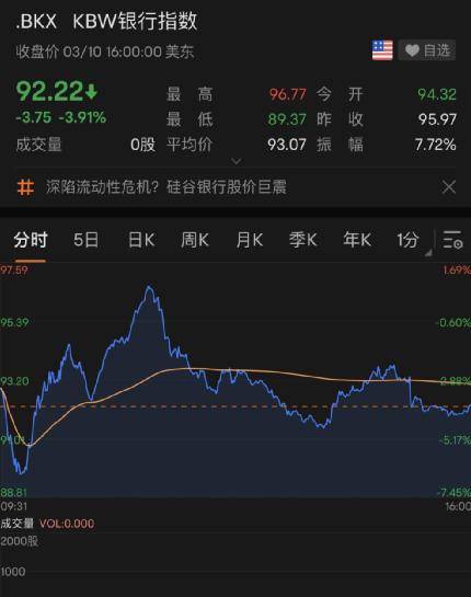 万亿银行倒闭！美股大跌！美债收益率跳水！这一夜<strong></p>
<p>新浪 美股</strong>，发生了什么？