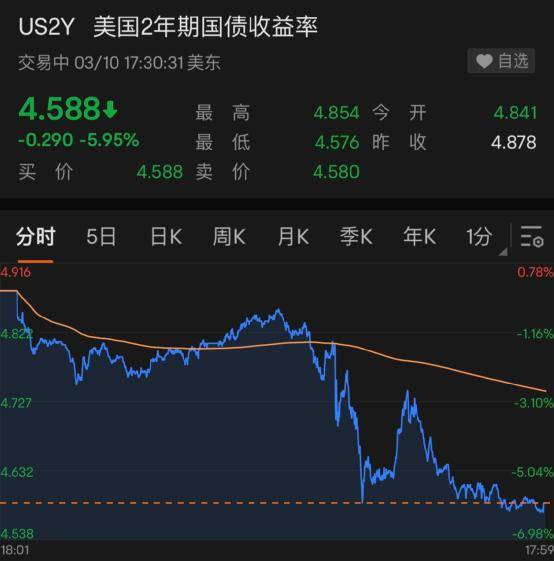 万亿银行倒闭！美股大跌！美债收益率跳水！这一夜<strong></p>
<p>新浪 美股</strong>，发生了什么？