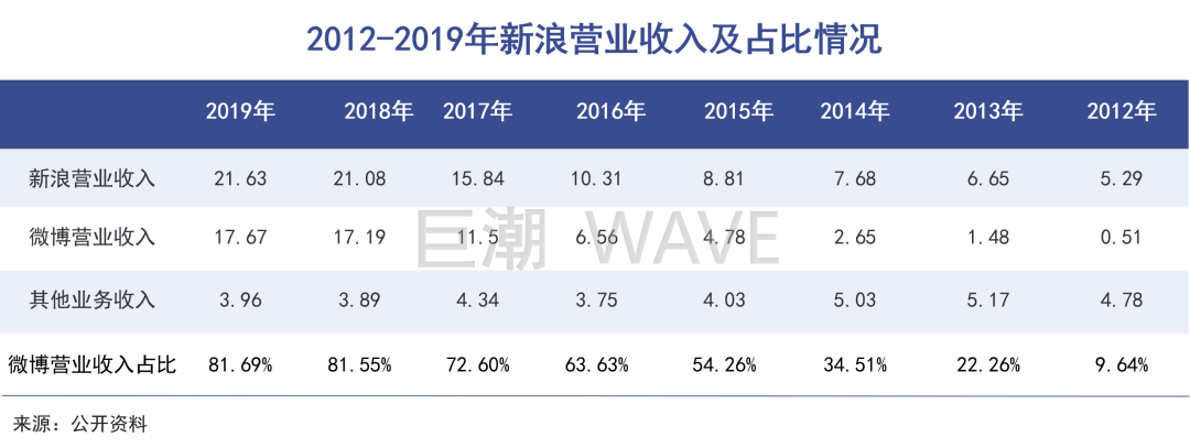 微博赡养新浪