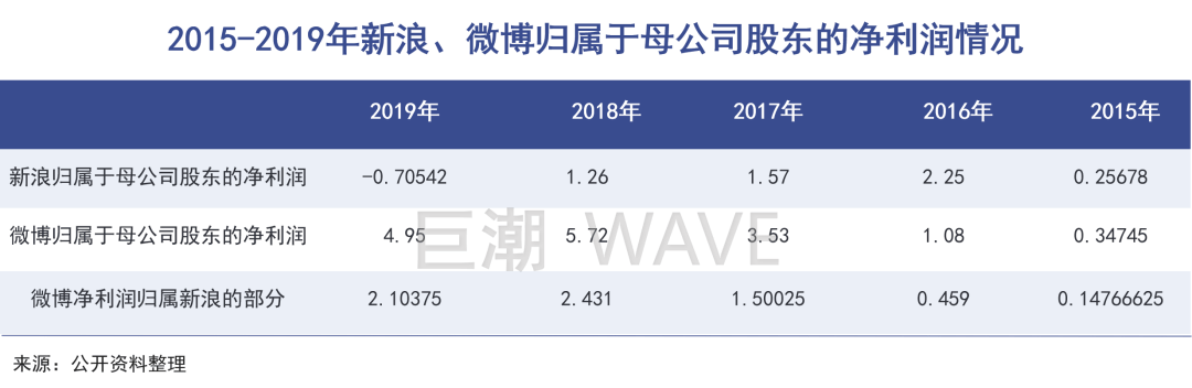 微博赡养新浪