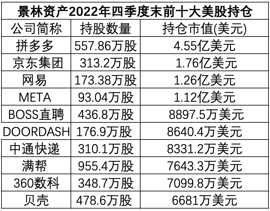 景林最新美股持仓：拼多多新晋第一大重仓股<strong></p>
<p>美股最新</strong>，清仓苹果、谷歌