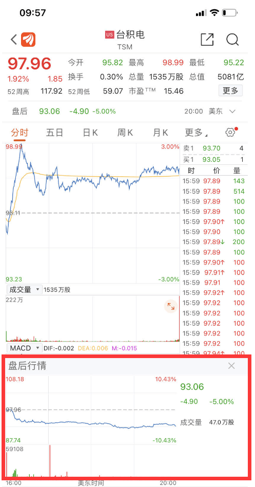 巴菲特砍仓86%<strong></p>
<p>美股最新</strong>，台湾“股王”大跌！“股神”最新操作曝光：加仓这只美股巨头