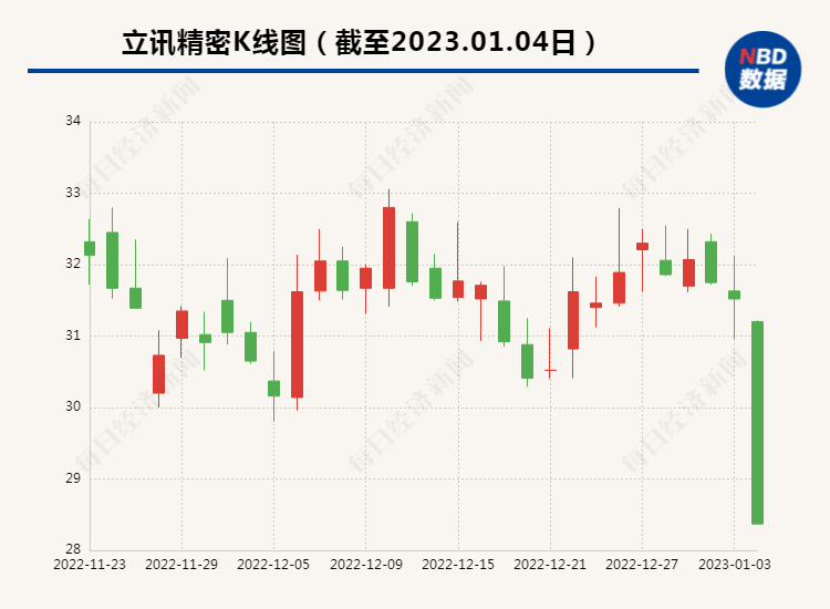 抛腾讯美股抄底苹果<strong></p>
<p>美股最新</strong>！段永平最新发声！苹果“砍单”？2000亿市值“果链”龙头跌停