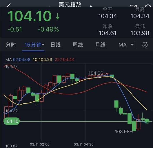 SVB事件最新消息引爆大行情<strong></p>
<p>美股最新</strong>！美联储出手干预 美元大跌50点 金价大涨逾20美元、美股期货大涨