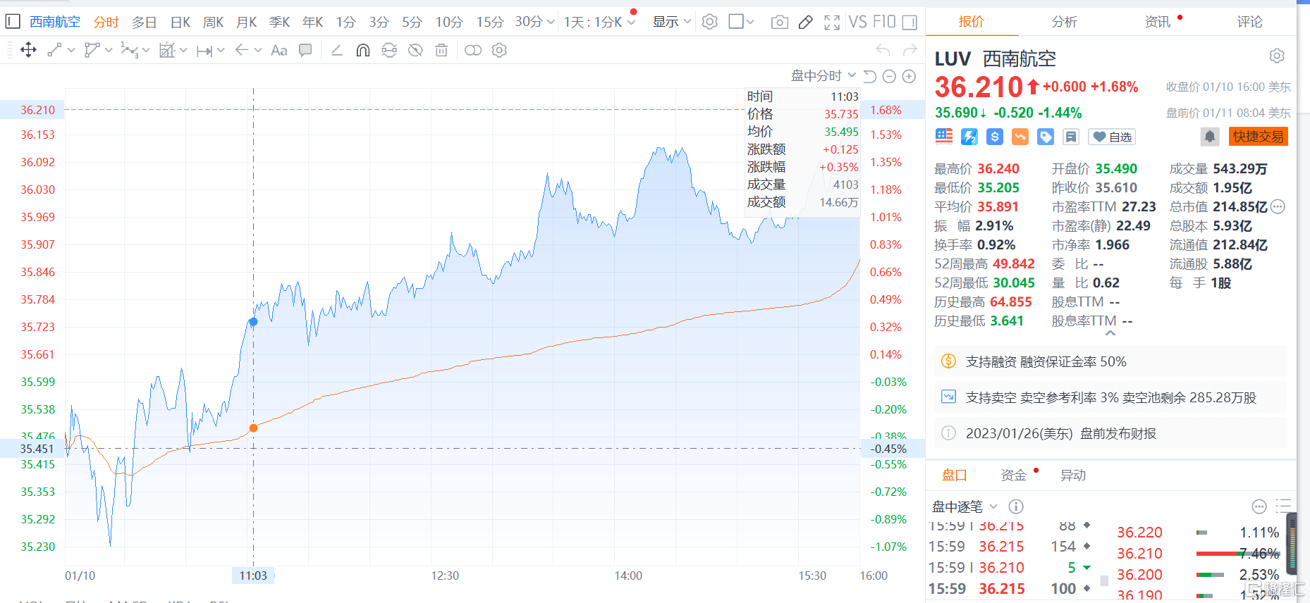 突发！美国联邦航空局系统故障<strong></p>
<p>美股最新</strong>，全美航班停飞！白宫最新回应来了！航空美股盘前集体跳水
