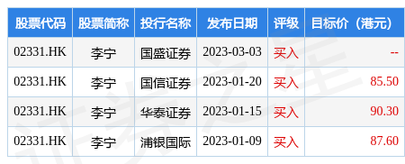 李宁(02331.HK)发布公告<strong></p>
<p>美股最新</strong>，该公司将于2023年6月30日派发末期股息每股人民币46.27分