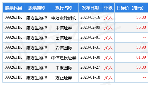 康方生物-B(09926.HK)早盘再涨超4%<strong></p>
<p>美股最新</strong>，本周累涨逾20%