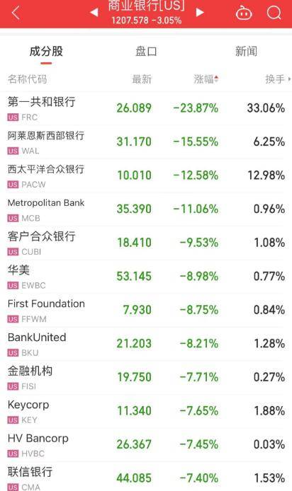 任正非最新发声：信息量很大！美股又崩了<strong></p>
<p>美股信息</strong>，跳水大跌！大基金又减持