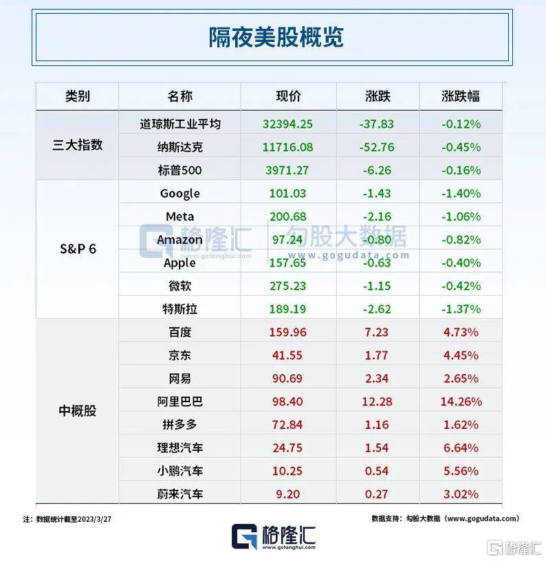 早报 (03.29）| 美国两家倒闭银行暴跌99%<strong></p>
<p>美团美股</strong>，中概股走强，阿里涨14%！支持民营经济发展，发改委、工信部、网信办出手！AI应用扩展至网络安全