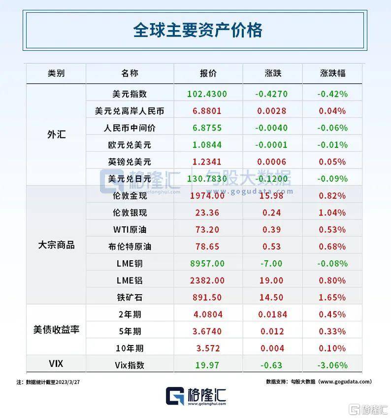 早报 (03.29）| 美国两家倒闭银行暴跌99%<strong></p>
<p>美团美股</strong>，中概股走强，阿里涨14%！支持民营经济发展，发改委、工信部、网信办出手！AI应用扩展至网络安全