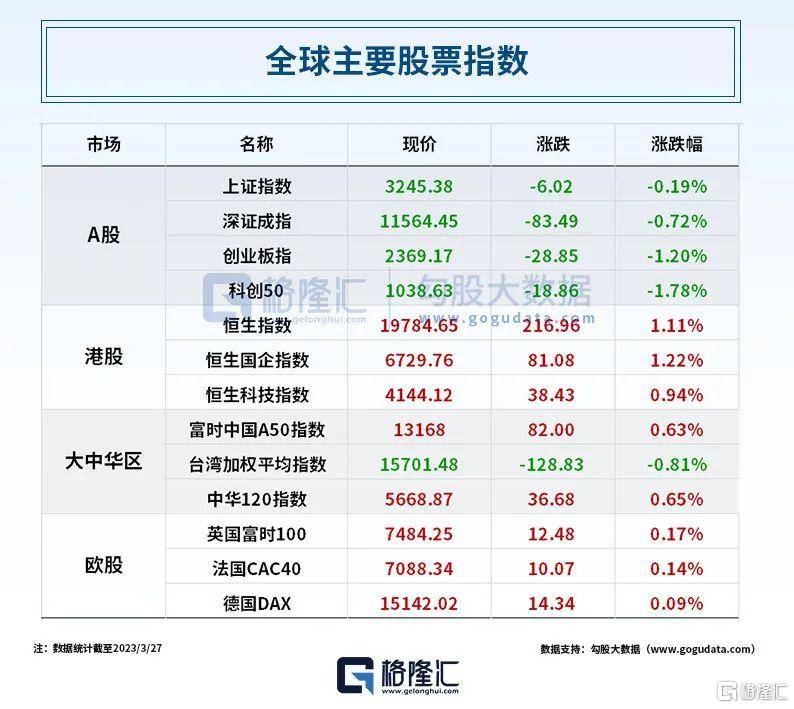 早报 (03.29）| 美国两家倒闭银行暴跌99%<strong></p>
<p>美团美股</strong>，中概股走强，阿里涨14%！支持民营经济发展，发改委、工信部、网信办出手！AI应用扩展至网络安全