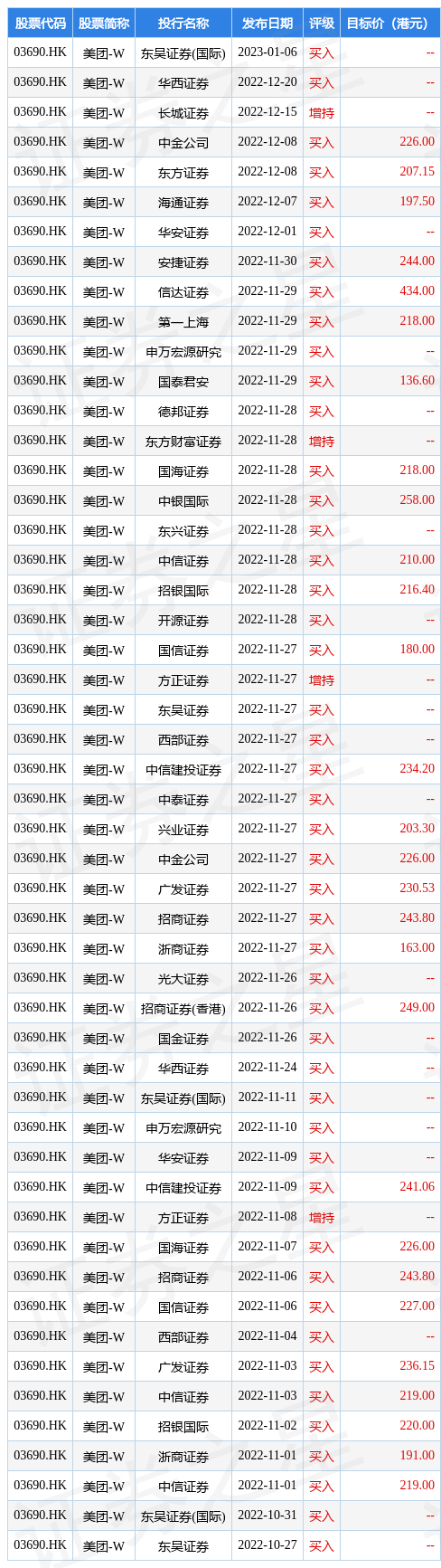 美团-W(03690.HK)授出201.44万股奖励股份