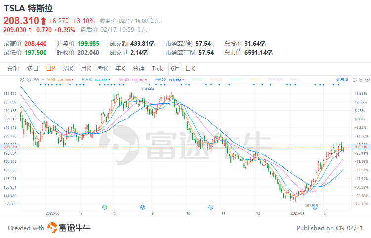 富途早报 | 日均流入美股资金创新高！个人投资者近月抢买美股<strong></p>
<p>怎么买美股</strong>，首选特斯拉；大小摩齐唱空：美股涨势或消退