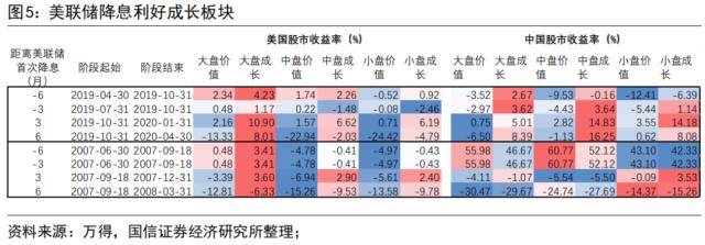 国信策略：美联储降息会如何影响A股<strong></p>
<p>美股涨跌幅</strong>？