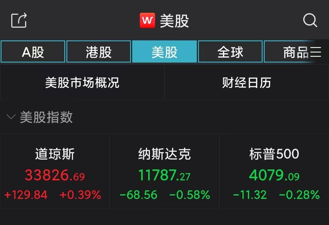 道指连续三周下滑！美股能源股疲软<strong></p>
<p>美股涨跌幅</strong>，埃克森美孚跌3.78%
