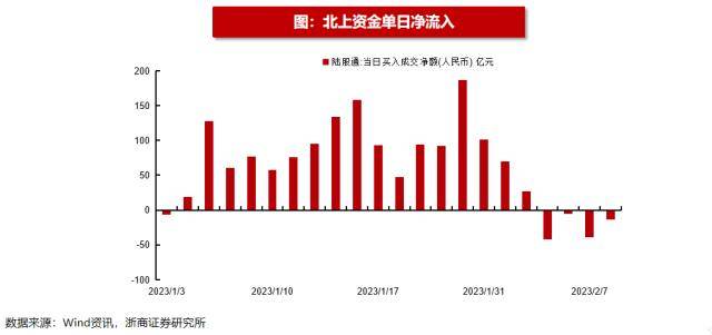 浙商策略：揭秘北上资金流向