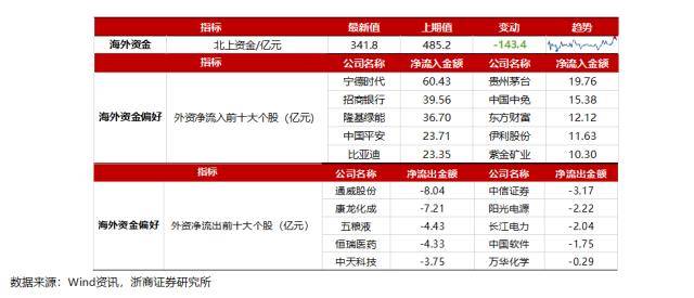 浙商策略：揭秘北上资金流向