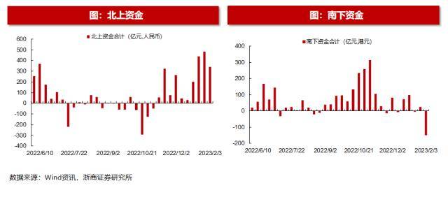 浙商策略：揭秘北上资金流向