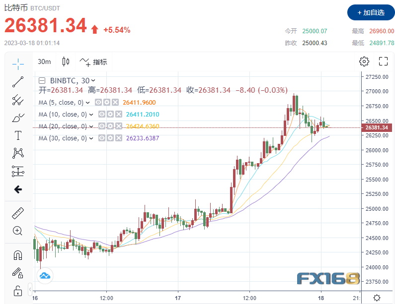 劲爆大行情<strong></p>
<p>美股黄金</strong>！美联储真的要暂停加息了？黄金比特币狂飙、美元美股坠崖