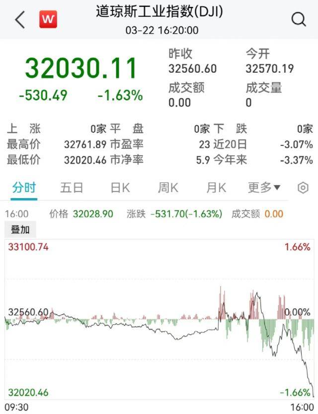 全球不眠夜！刚刚<strong></p>
<p>美股黄金</strong>，美联储宣布：加息！鲍威尔发声，黄金大涨，美股崩了：500点大跳水！