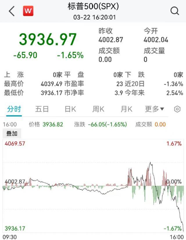 全球不眠夜！刚刚<strong></p>
<p>美股黄金</strong>，美联储宣布：加息！鲍威尔发声，黄金大涨，美股崩了：500点大跳水！