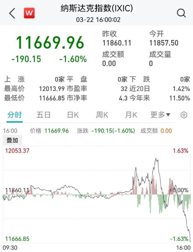 全球不眠夜！刚刚<strong></p>
<p>美股黄金</strong>，美联储宣布：加息！鲍威尔发声，黄金大涨，美股崩了：500点大跳水！