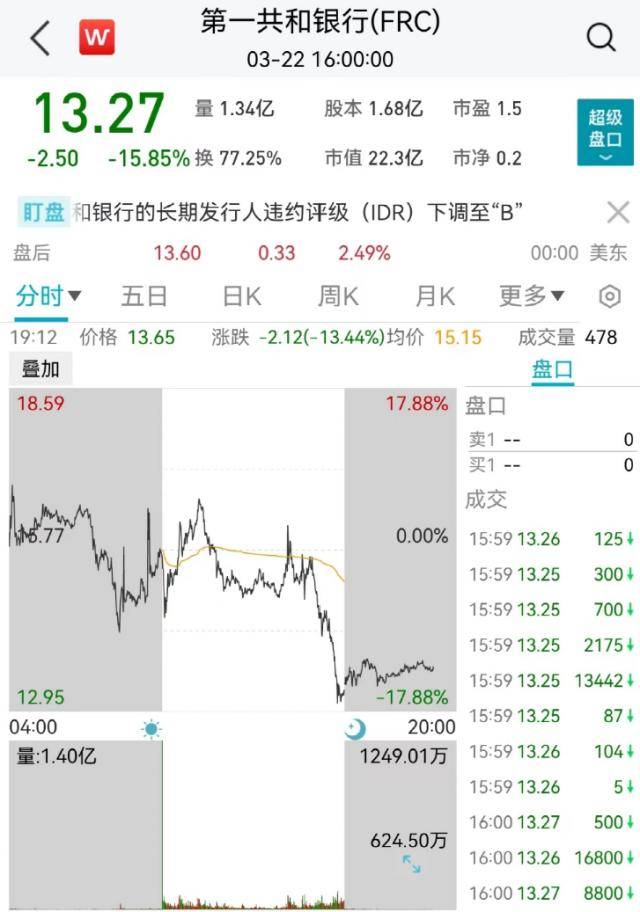 全球不眠夜！刚刚<strong></p>
<p>美股黄金</strong>，美联储宣布：加息！鲍威尔发声，黄金大涨，美股崩了：500点大跳水！
