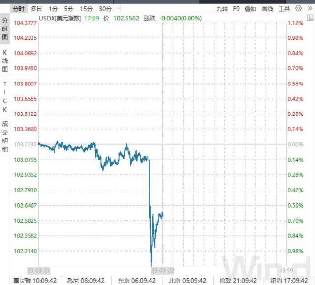 全球不眠夜！刚刚<strong></p>
<p>美股黄金</strong>，美联储宣布：加息！鲍威尔发声，黄金大涨，美股崩了：500点大跳水！