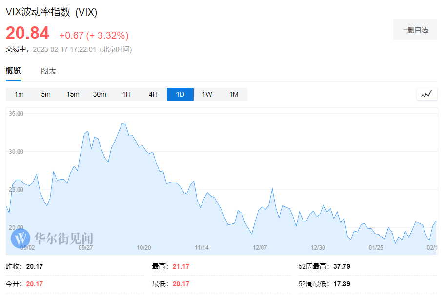 神秘“50美分”VIX交易员重出江湖<strong></p>
<p>美股崩盘</strong>，美股崩盘警告？