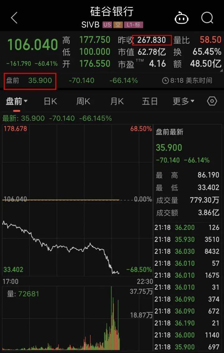 突然破产倒闭<strong></p>
<p>美股交易平台</strong>，冲上热搜！